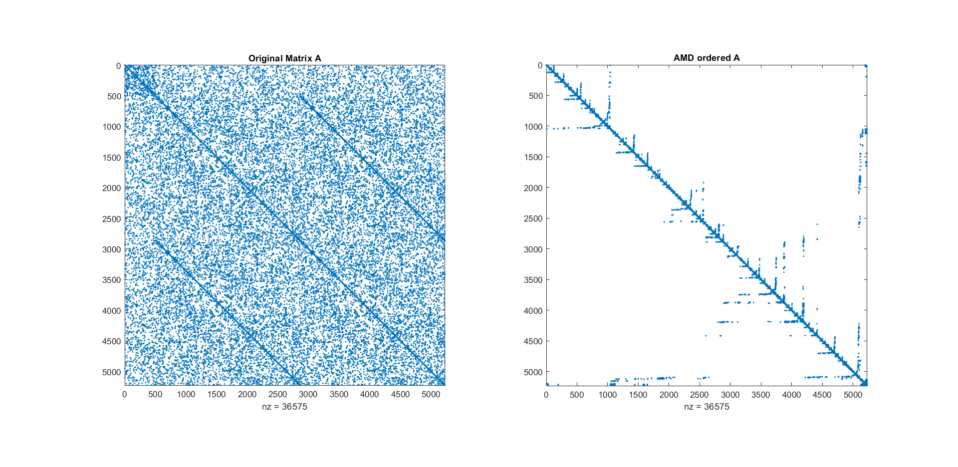 Sparse matrices, solving large systems of linear equations